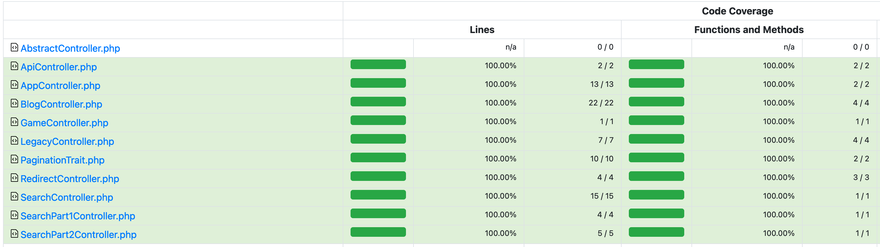 The code coverage of some of my controllers
