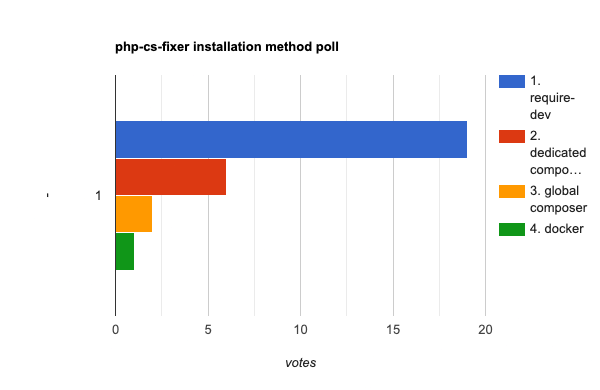 sondage des méthodes d'installation de php-cs-fixer